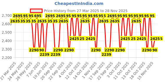 myntra.com KAMA AYURVEDA Kumkumadi Youth-Illuminating Silky Serum - 15ml kama ayurveda Price History Graph from 27 Mar 2025 to 28 Nov 2025