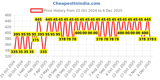 myntra.com KAMA AYURVEDA Organic Cold Pressed Neem Oil 50 ml kama ayurveda Price History Graph from 25 Oct 2024 to 5 Dec 2025