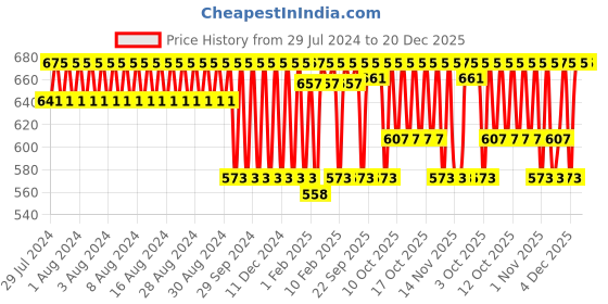 myntra.com KAMA AYURVEDA Organic Sweet Almond Oil 50ml kama ayurveda Price History Graph from 29 Jul 2024 to 20 Dec 2025