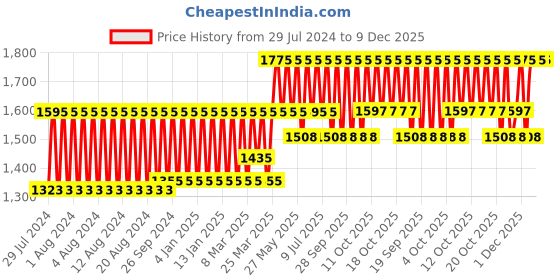 myntra.com KAMA AYURVEDA Pure Neroli Water Face & Body Mist- 200 ml kama ayurveda Price History Graph from 29 Jul 2024 to 9 Dec 2025