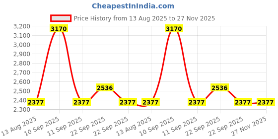 myntra.com KAMA AYURVEDA Replenish & Restore Gift Set kama ayurveda Price History Graph from 13 Aug 2025 to 27 Nov 2025