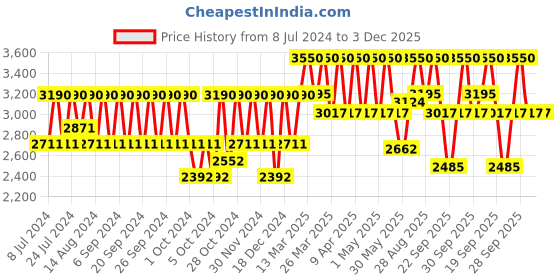 myntra.com KAMA AYURVEDA Set of 2 Pure Rose Water Face & Body Mist - 200 ml Each kama ayurveda Price History Graph from 8 Jul 2024 to 2 Dec 2025