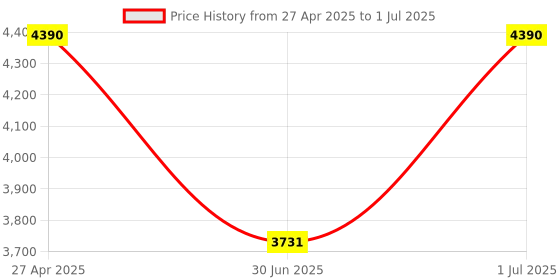 myntra.com KAMA AYURVEDA Set of Kumkumadi Soft Cream & Night Balm - 15 ml each kama ayurveda Price History Graph from 27 Apr 2025 to 1 Jul 2025