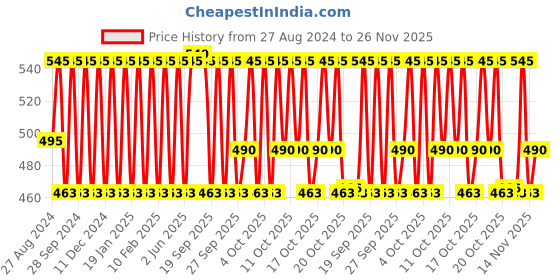 myntra.com KAMA AYURVEDA Strengthening & Smoothening Bringadi Hair Conditioner with Amla - 50 g kama ayurveda Price History Graph from 27 Aug 2024 to 26 Nov 2025