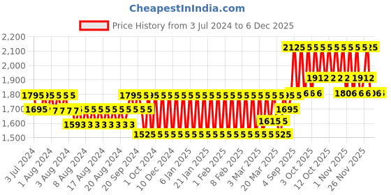 myntra.com KAMA AYURVEDA Sustainable Anti-Acne Cleansing Foam with Neem - Tulsi - Tea Tree 100 ml kama ayurveda Price History Graph from 3 Jul 2024 to 5 Dec 2025