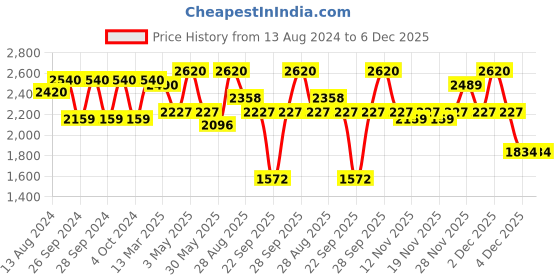 myntra.com KAMA AYURVEDA Sustainable Set of Face Mist  Night Cream kama ayurveda Price History Graph from 13 Aug 2024 to 6 Dec 2025