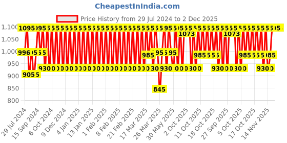 myntra.com KAMA AYURVEDA Sustainable Unisex Mridul Soap-Free Face Cleanser 40 g kama ayurveda Price History Graph from 29 Jul 2024 to 1 Dec 2025