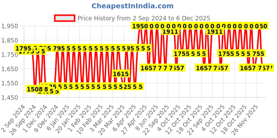 myntra.com KAMA AYURVEDA Unisex Rose and Jasmine Sustainable Body Moisturiser 200 ml kama ayurveda Price History Graph from 2 Sep 2024 to 5 Dec 2025