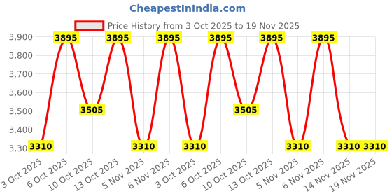myntra.com KAMA AYURVEDA Vanasara Ashwagandha Invigorating Essence - 125 ml kama ayurveda Price History Graph from 3 Oct 2025 to 19 Nov 2025