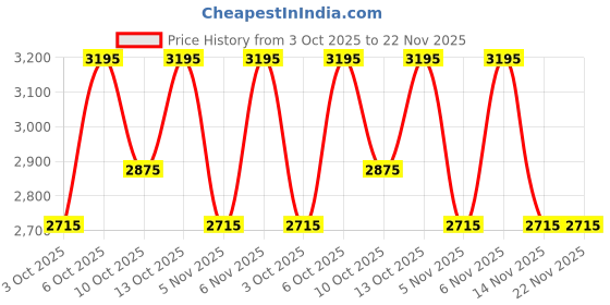 myntra.com KAMA AYURVEDA Vanasara Cardamom Purifying Mud Mask for Clear & Smooth Skin - 50 ml kama ayurveda Price History Graph from 3 Oct 2025 to 22 Nov 2025