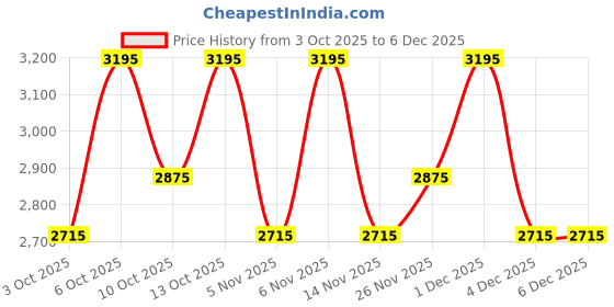 myntra.com KAMA AYURVEDA Vanasara Rose Hydrating Yoghurt Mask for Moisturising & Fresh Glow - 50ml kama ayurveda Price History Graph from 3 Oct 2025 to 4 Dec 2025