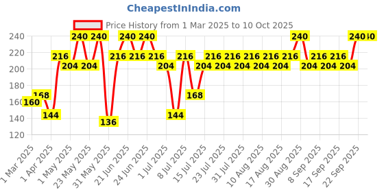 myntra.com KamaSutra 12 Longlast Sync Extra Textured Condoms For Men kamasutra Price History Graph from 1 Mar 2025 to 10 Oct 2025
