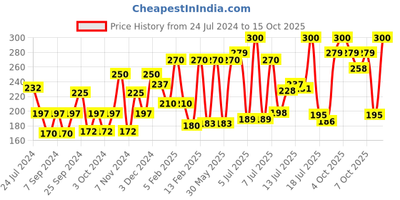 myntra.com KamaSutra LongLast Extended Pleasure Climax Delay Condoms - 20N kamasutra Price History Graph from 24 Jul 2024 to 15 Oct 2025