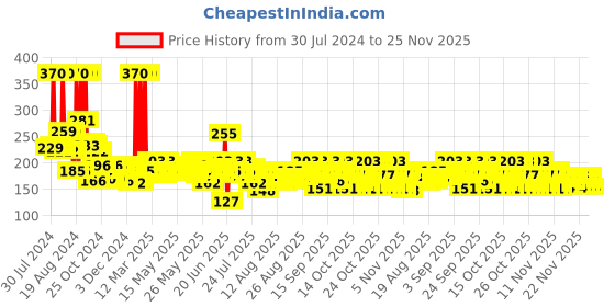 myntra.com KamaSutra Men Long Lasting Fragrance Spark Deodorant Spray - 220 ml kamasutra Price History Graph from 30 Jul 2024 to 25 Nov 2025