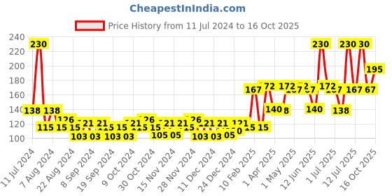 myntra.com KamaSutra Men Rush Deodorant Body Spray - 150ml kamasutra Price History Graph from 11 Jul 2024 to 16 Oct 2025