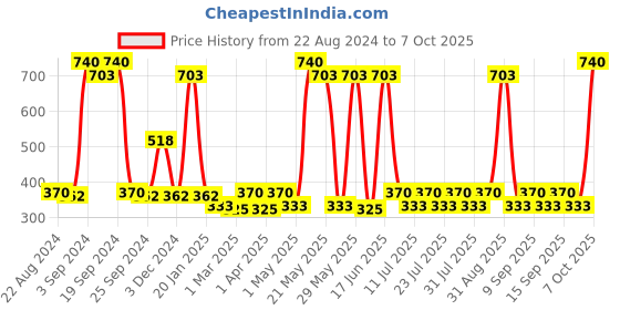 myntra.com KamaSutra Men Set of 2 Rush Deodorant Spray - 220 ml each kamasutra Price History Graph from 22 Aug 2024 to 7 Oct 2025