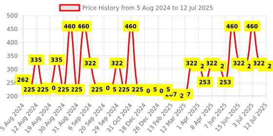 myntra.com KamaSutra Men Set of 2 Spark Deodorant Spray - 150 ml each kamasutra Price History Graph from 5 Aug 2024 to 12 Jul 2025