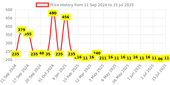 myntra.com KamaSutra Men Set of 2 Spark Power Series Deodorant - 135 ml each kamasutra Price History Graph from 11 Sep 2024 to 15 Jul 2025