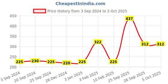 myntra.com KamaSutra Men Set of 2 Urge Deodorant Spray - 150 ml each kamasutra Price History Graph from 3 Sep 2024 to 4 Oct 2025