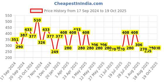 myntra.com KamaSutra Men Set of Spark Power Series Deodorant - 135 ml & SkinFEEL Condoms - 10 Pieces kamasutra Price History Graph from 17 Sep 2024 to 18 Oct 2025