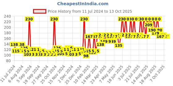 myntra.com KamaSutra Men Spark Deodorant Spray - 150 ml kamasutra Price History Graph from 11 Jul 2024 to 13 Oct 2025