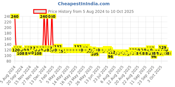 myntra.com KamaSutra Men Spark Power Series Deodorant - 135 ml kamasutra Price History Graph from 5 Aug 2024 to 9 Oct 2025