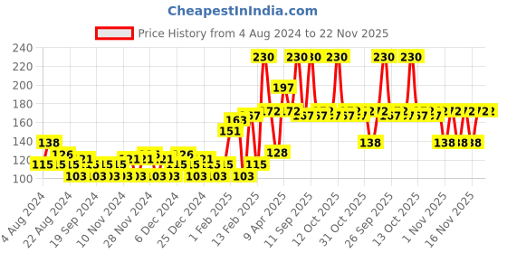 myntra.com KamaSutra Men Urge Long Lasting Deodorant Spray - 150 ml (100g) kamasutra Price History Graph from 4 Aug 2024 to 21 Nov 2025