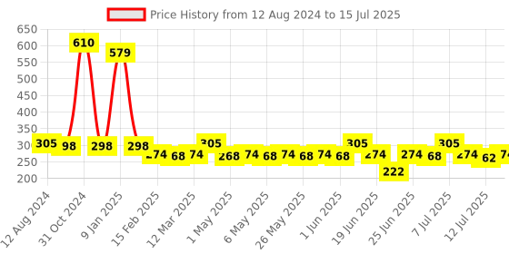 myntra.com KamaSutra Set of 2 Deodorant Spray - Spark Power Series 135ml & Spark 220ml kamasutra Price History Graph from 12 Aug 2024 to 15 Jul 2025
