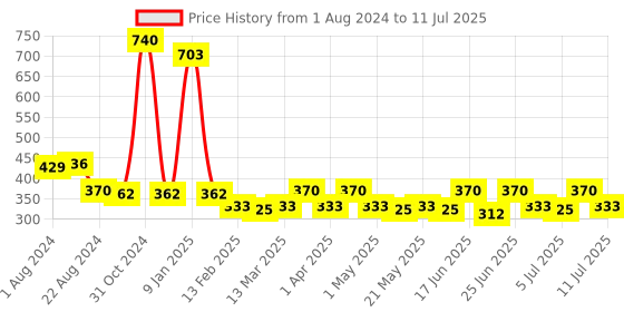 myntra.com KamaSutra Set of Rush & Spark Long Lasting Deodorant Spray - 220 ml each kamasutra Price History Graph from 1 Aug 2024 to 11 Jul 2025