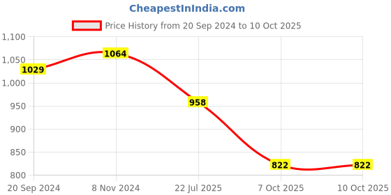 myntra.com Kamayra Abstract Printed Gotta Patti A-Line Pure Cotton Kurta With Salwar kamayra Price History Graph from 20 Sep 2024 to 10 Oct 2025