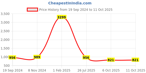 myntra.com Kamayra Bandhani Printed Angrakha Thread Work Kurta with Dhoti Pants kamayra Price History Graph from 19 Sep 2024 to 11 Oct 2025