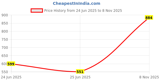 myntra.com Kamayra Ethnic Motif Printed Cotton Straight Kurta kamayra Price History Graph from 24 Jun 2025 to 8 Nov 2025
