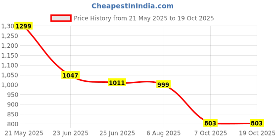 myntra.com Kamayra Ethnic Motifs Printed Gotta Patti Pure Cotton Empire Kurta With Trousers & Dupatta kamayra Price History Graph from 21 May 2025 to 17 Oct 2025