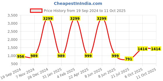 myntra.com Kamayra Ethnic Motifs Printed Mirror Work Kurta with Sharara kamayra Price History Graph from 19 Sep 2024 to 10 Oct 2025
