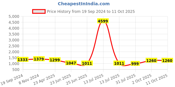 myntra.com Kamayra Ethnic Motifs Printed Pleated Pure Cotton Kurta With Palazzos & Dupatta kamayra Price History Graph from 19 Sep 2024 to 10 Oct 2025