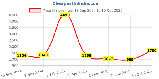 myntra.com Kamayra Ethnic Motifs Printed Pure Cotton Angrakha Kurta With Palazzos & Dupatta kamayra Price History Graph from 19 Sep 2024 to 10 Oct 2025
