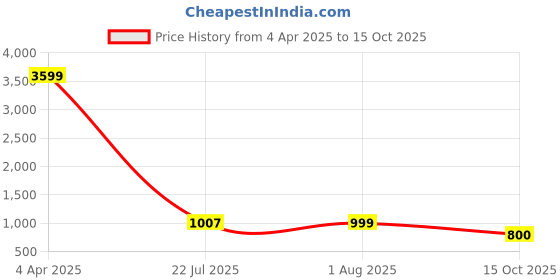 myntra.com Kamayra Ethnic Motifs Printed Round Neck Straight Kurta with Trousers & Dupatta kamayra Price History Graph from 4 Apr 2025 to 15 Oct 2025