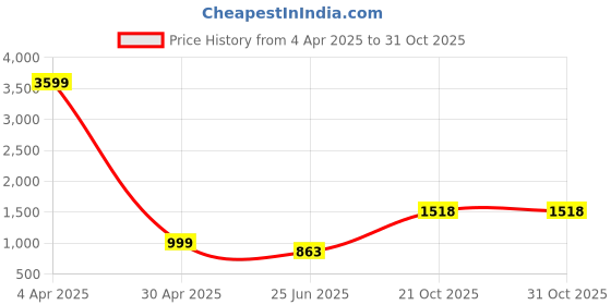 myntra.com Kamayra Ethnic Motifs Printed Straight Kurta with Trousers kamayra Price History Graph from 4 Apr 2025 to 30 Oct 2025