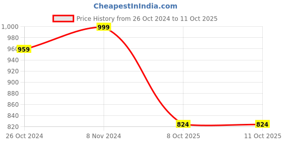 myntra.com Kamayra Ethnic Motifs Yoke Design Empire Kurta with Palazzos & Dupatta kamayra Price History Graph from 26 Oct 2024 to 8 Oct 2025