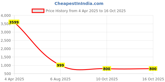myntra.com Kamayra Floral Embroidered Mirror Work Straight Kurta with Sharara & Dupatta kamayra Price History Graph from 4 Apr 2025 to 16 Oct 2025