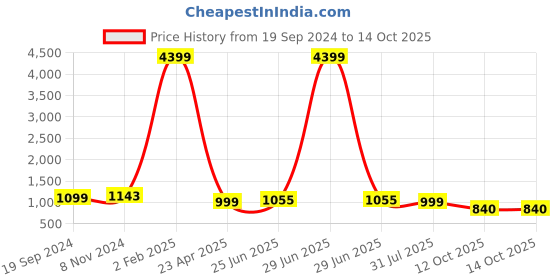 myntra.com Kamayra Floral Printed Regular Pure Cotton Kurta with Salwar kamayra Price History Graph from 19 Sep 2024 to 14 Oct 2025