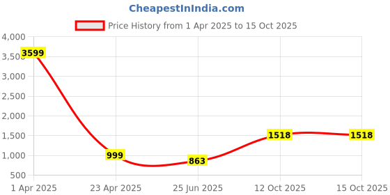 myntra.com Kamayra Floral Printed Sleeveless A-Line Pleated Kurti with Sharara kamayra Price History Graph from 1 Apr 2025 to 15 Oct 2025