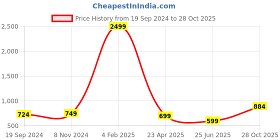 myntra.com Kamayra Floral Printed Smocked Kurta kamayra Price History Graph from 19 Sep 2024 to 28 Oct 2025
