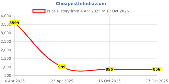 myntra.com Kamayra Floral Printed Straight Kurti With Sharara kamayra Price History Graph from 4 Apr 2025 to 16 Oct 2025