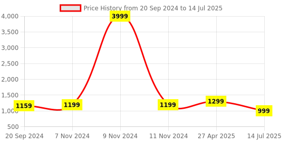 myntra.com Kamayra Floral Printed Thread Work Kurta & Sharara With Dupatta kamayra Price History Graph from 20 Sep 2024 to 14 Jul 2025
