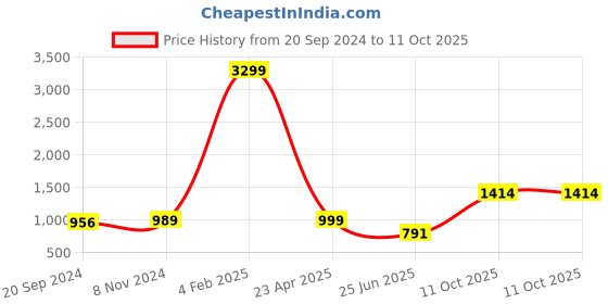myntra.com Kamayra Geometric Printed Pure Cotton Kurta With Palazzos kamayra Price History Graph from 20 Sep 2024 to 11 Oct 2025