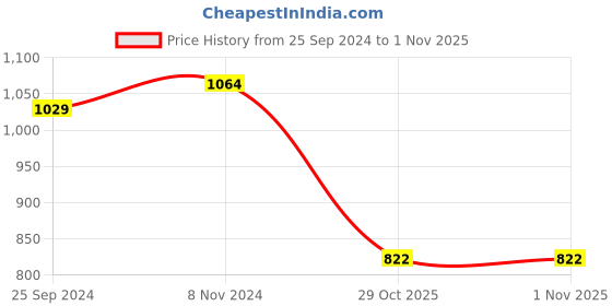 myntra.com Kamayra Leheriya Printed Pure Cotton Kurta with Palazzos kamayra Price History Graph from 25 Sep 2024 to 31 Oct 2025