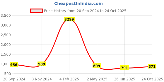 myntra.com Kamayra Ombre Tiered Embroidered Fit & Flare Maxi Dress kamayra Price History Graph from 20 Sep 2024 to 24 Oct 2025
