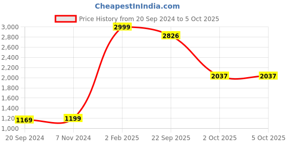 myntra.com Kamayra Women Ethnic Motifs Printed Pure Cotton Kurta with Trousers & With Dupatta kamayra Price History Graph from 20 Sep 2024 to 4 Oct 2025