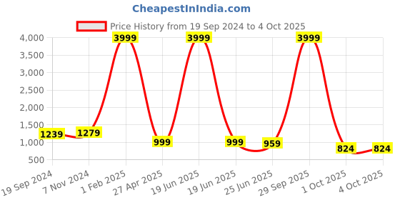 myntra.com Kamayra Women Floral Embroidered Yoke Design Kurta With Trouser And Dupatta kamayra Price History Graph from 19 Sep 2024 to 4 Oct 2025